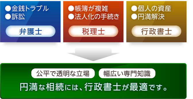 弁護士、税理士、行政書士